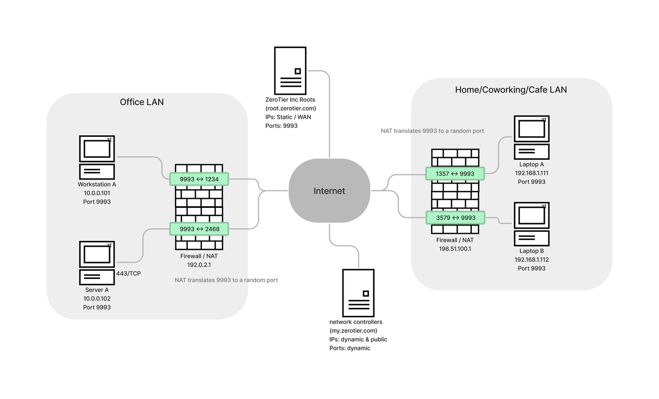 Cloud Networks Topology - Connected devices and network flow